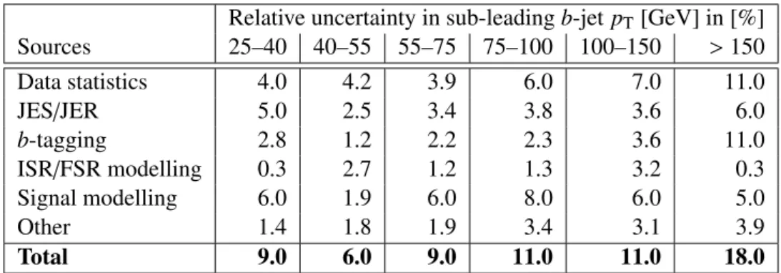 Table 7: Summary of relative measurement uncertainties in [%] for the sub-leading b-jet p T distribution