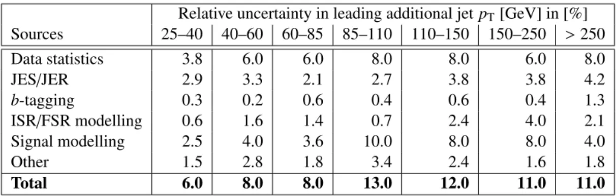Table 8: Summary of relative measurement uncertainties in [%] for the leading additional jet p T distribution