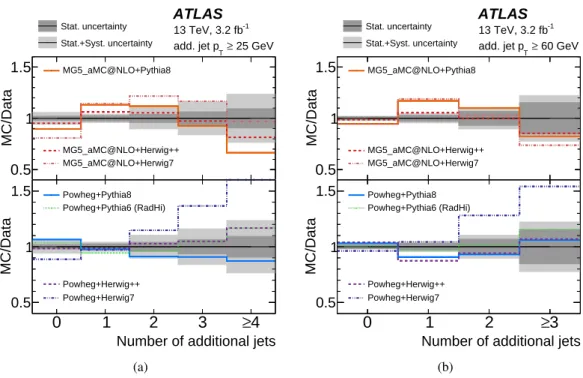 Figure 5: Ratios of jet multiplicity distribution for di ff erent p T thresholds of the additional jets predicted by various MC generators to the unfolded data, for (a) additional jet p T > 25 GeV, (b) additional jet p T > 60 GeV