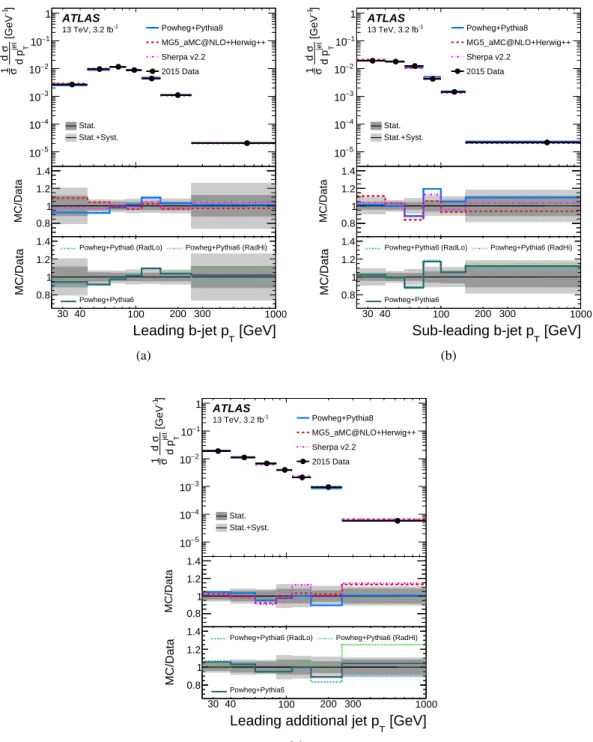 Figure 6: Unfolded jet p T distribution for (a) leading b-jet, (b) sub-leading b-jet and (c) leading additional jet.