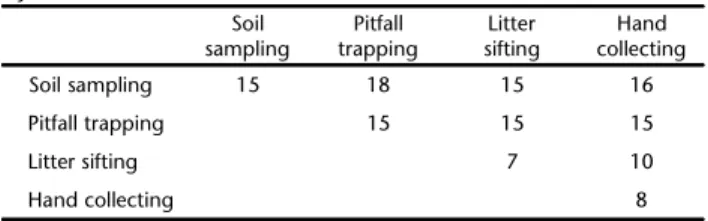 Table 2. Numbers of species recorded by individual methods and by combinations of two methods.