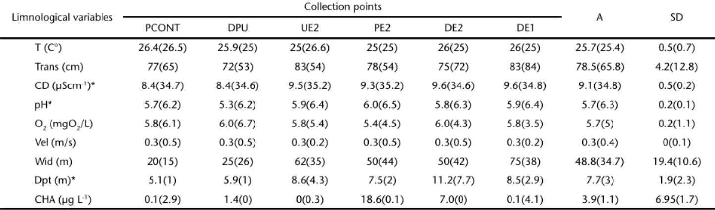 Table 1. Limnological data analyzed at collection points in the Urucu River in the flood and (drought) seasons