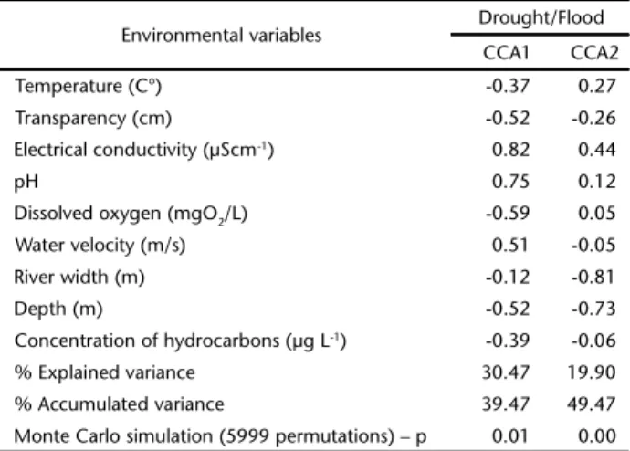 Table 2. Results of the Canonical Correlation Analysis for the occurrence of fish species and key environmental variables in periods of drought and flood in the Urucu River, Municipality of Coari, AM, Brazil.