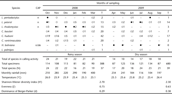 Table 4. Frequency (%) of substrate use by the most abundant anurans species (n &gt; 10)