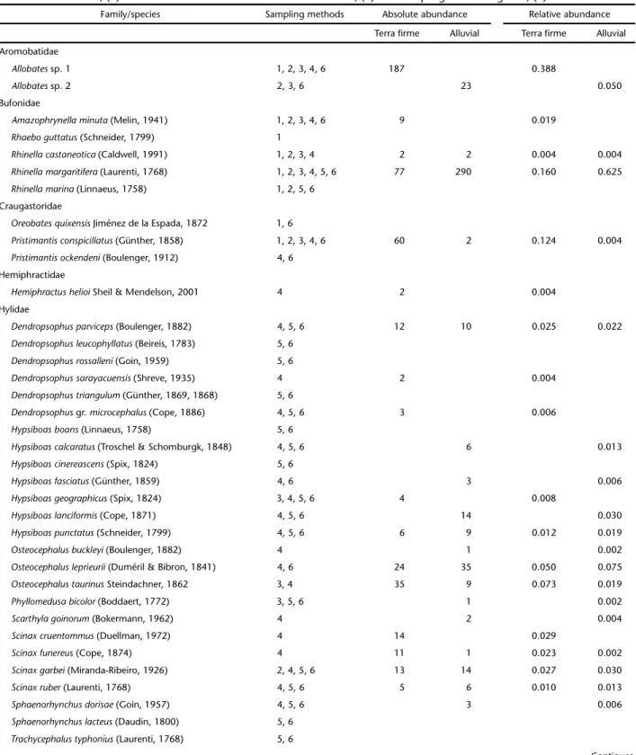 Table 1. Species of anurans recorded in the Lower Moa River forest from October 2008 to September 2009  and its abundance for two forest types: terra firme forest and alluvial forest