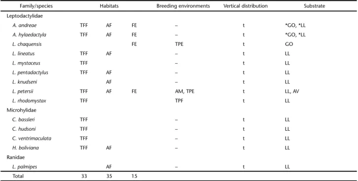 Table 4 displays the frequency of substrate use by the most abundant frog species (n &gt; 10) recorded by the DVTCS, NVTCS and AS methods