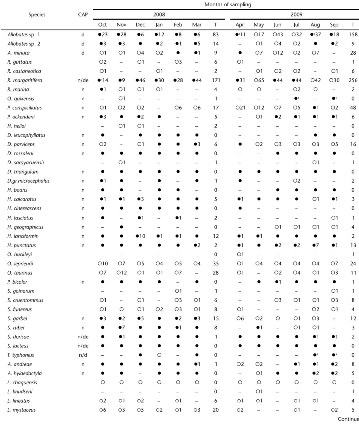 Table 3. Anurans calling activity and abundance of anurans recorded in the Lower Moa River forest from October 2008 to September 2009