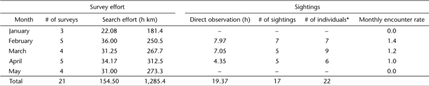 Table 1. Sampling effort and sighting data of Bryde’s whale, Balaenoptera edeni, off Rio de Janeiro coast from January through May 2014.