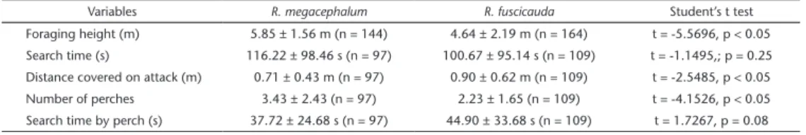 Table 1. Result of the Student’s t test for continuous variables of the foraging behavior of Ramphotrigon  megacephalum and R