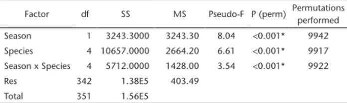 Table 3. Results of the two-way crossed PERMANOVA analysis on the  use of food resources, considering the factors season and species