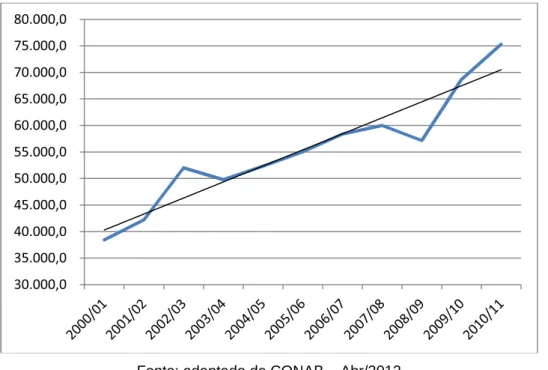 Gráfico 1: Evolução da produção de soja no Brasil: ano x produção (1000 t).