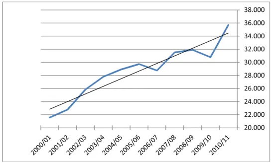 Gráfico 2: Evolução do processamento de soja no Brasil: ano x processamento  (1000t)
