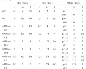 Table 1. Histochemistry of the adductor pectoral fin muscle of  Micropogonias furnieri.