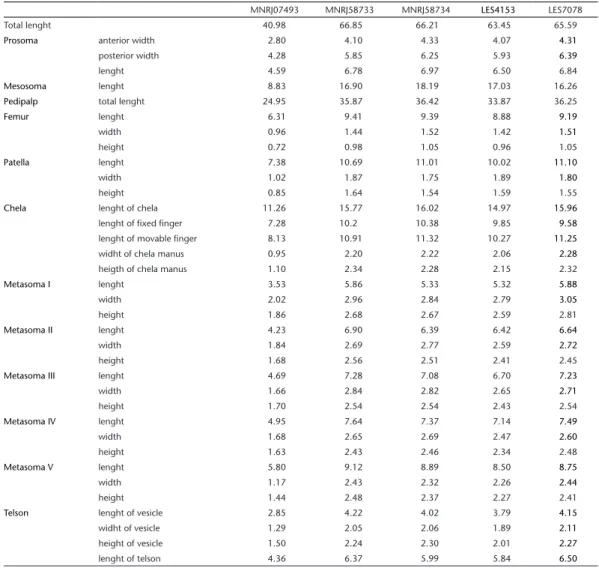 Table 1. Morfometric data of holotype and four adult females of Troglorhopalurus translucidus