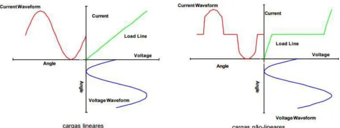 Figura 4 – Formas de onda de corrente e tensão para cargas lineares e não lineares 