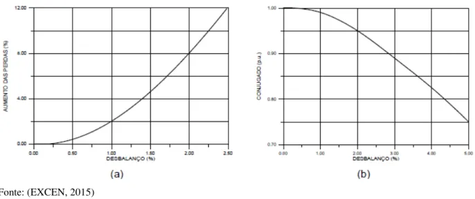 Figura 8 – Efeito desequilíbrio de tensão sobre as perdas (a) e conjugado (b) MIT 