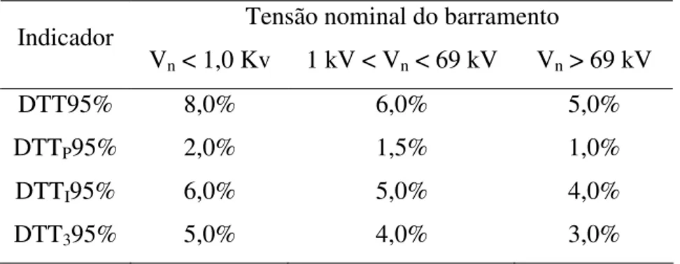 Tabela 3 – Valores limites de distorção harmônica, metodologia proposta  Tensão nominal do barramento 