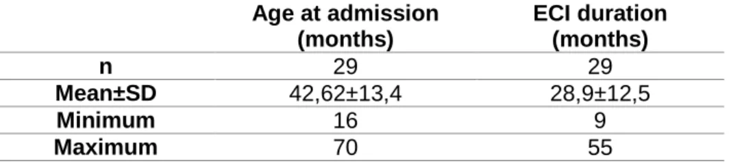 Table II. Child’s age at admission in months and duration of the ECI therapy in months.
