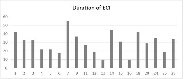 Figure 4. Duration of intervention (in months) relatively to the 19 children with Griffiths evaluation