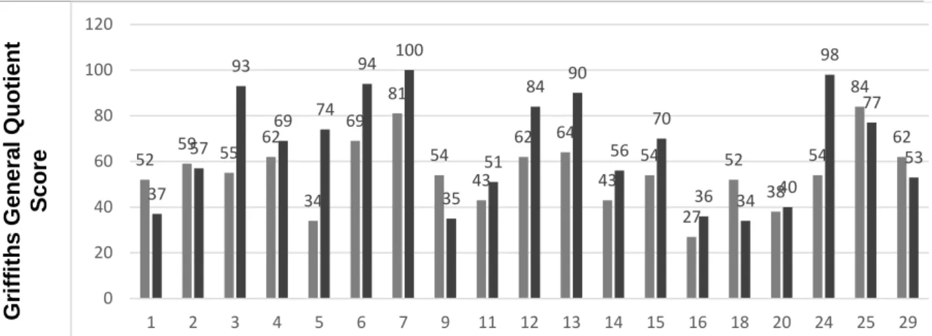 Table III. Graphics representing Griffiths Mental Development Scale at Initial and Final evaluation  for each subquotient (A, B, C, D, E, F) and for the total score (or GQ)
