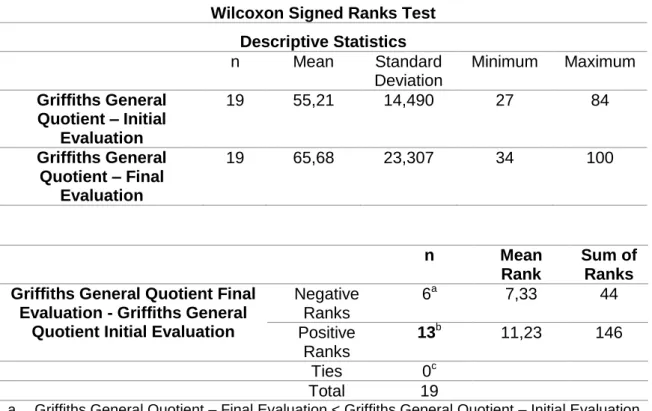 Table IV. Wilcoxon Signed-Rank Test for testing Initial Griffiths GQ versus Final. 