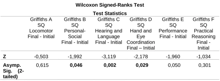 Table V. Wilcoxon Signed-Rank Test for Griffiths Subquotients scores – Final minus Initial Evaluation