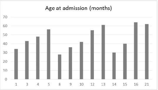 Figure 8. Age at admission relatively to the 19 children with ADOS-G evaluation. 
