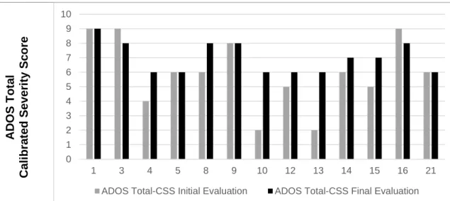 Figure 10. Distribution of  ADOS Total  Calibrated  Severity  Score  at  Initial  and Final Evaluation by sex