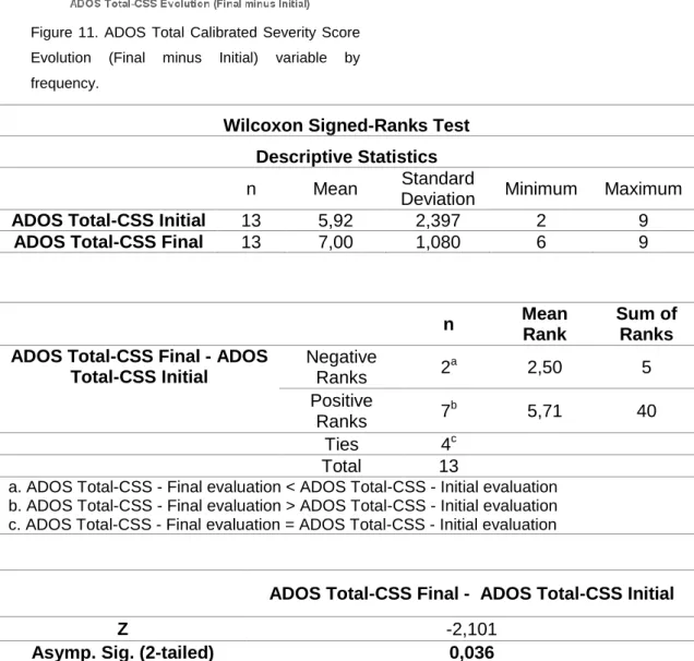 Table VII. Wilcoxon-Signed Rank Test for ADOS Total-CSS - Final minus Initial Evaluation