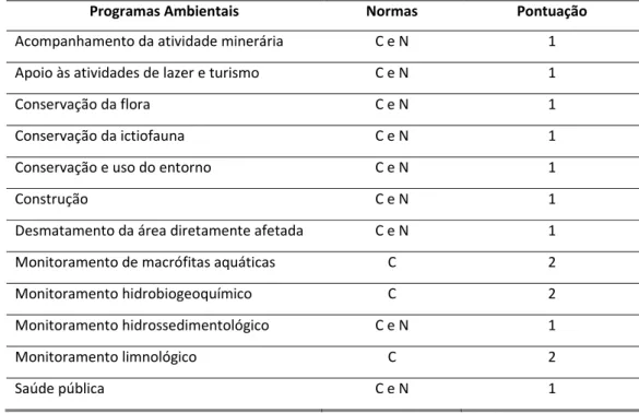 Tabela 3. Classificação dos programas ambientais do Projeto Básico Ambiental da usina hidrelétrica de  Santo Antônio segundo o critério de normas. 