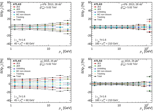 Figure 3: Summary of the systematic uncertainties in the fragmentation function, D(p T ), in p + Pb collisions (top) and pp collisions (bottom) for jets in the 45–60 GeV p jet T interval (left) and in the 160–210 GeV p jetT interval (right).