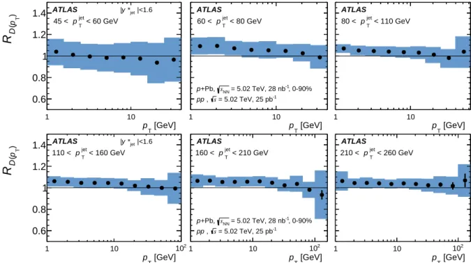 Figure 11: Ratios of fragmentation functions as a function of the charged particle p T in p + Pb collisions to those in pp collisions for the six p jet T intervals