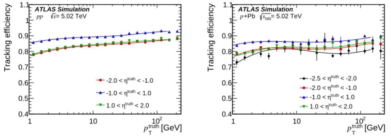 Figure 1: Tracking e ffi ciency as a function the primary particle momentum at generation level, p truth T , in pp collisions (left) and in p + Pb collisions for one of the two beam configurations (right)