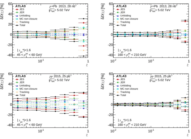 Figure 2: Summary of the systematic uncertainties in the fragmentation function, D(z), in p + Pb collisions (top) and pp collisions (bottom) for jets in the 45–60 GeV p jet T interval (left) and in the 160–210 GeV p jetT interval (right)