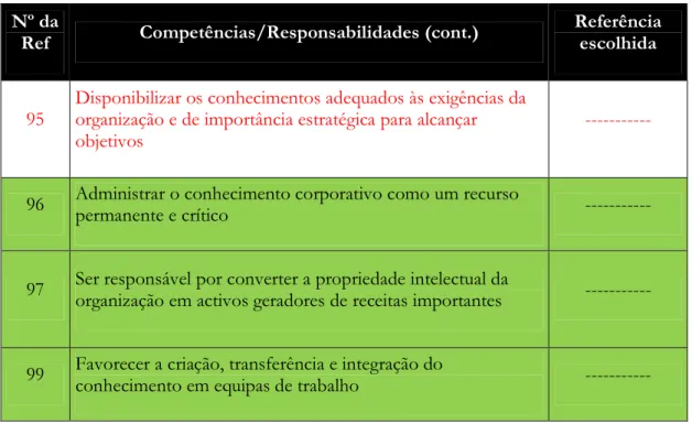 Tabela 32 - Revisão das responsabilidas e competências mais abrangentes 