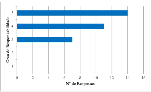 Gráfico 16 - Identificar áreas críticas para a implementação de projetos de Gestão de Conhecimento 