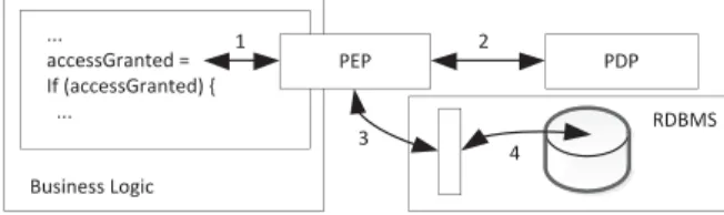 Figure 1. PEP-PDP approach. 