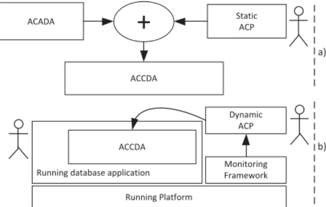Figure 2. Proposed approach for the adaptation of ACCDA a) static  composition and b) dynamic adaptation