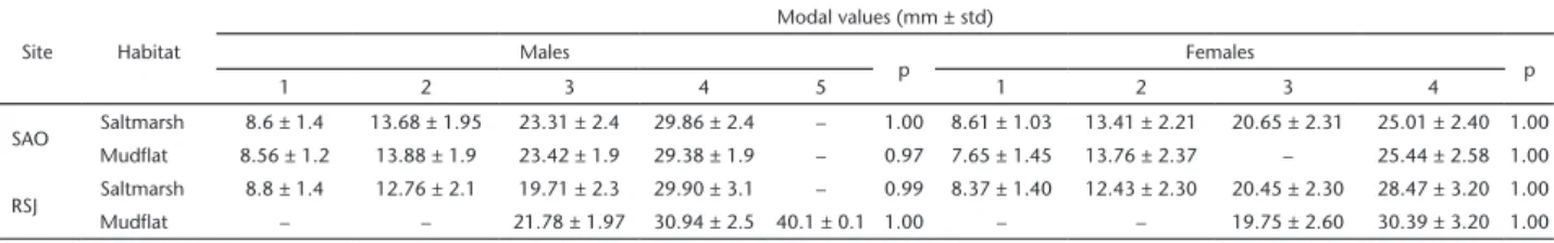 Table 1. Modal components of size frequency distributions of males and females from mudflats and salt marshes of San Antonio Oeste  (SAO) and Riacho San José (RSJ) estimated fitting observed data to the expected values of a mixture of normal distributions 