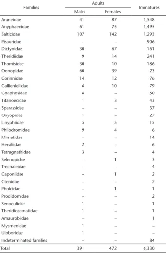 Table 1. Total abundance (number of individuals) of males, females  and immatures of spiders sampled throughout the different seasonal  periods in canopies of Vochysia divergens in the northern region of  the Pantanal of Mato Grosso, Brazil.