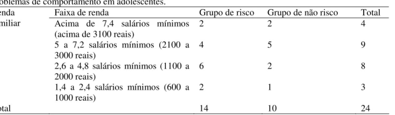 Tabela 3 - Renda familiar mensal, em salários mínimos e valor em reais, no grupo de risco e de não risco para  problemas de comportamento em adolescentes