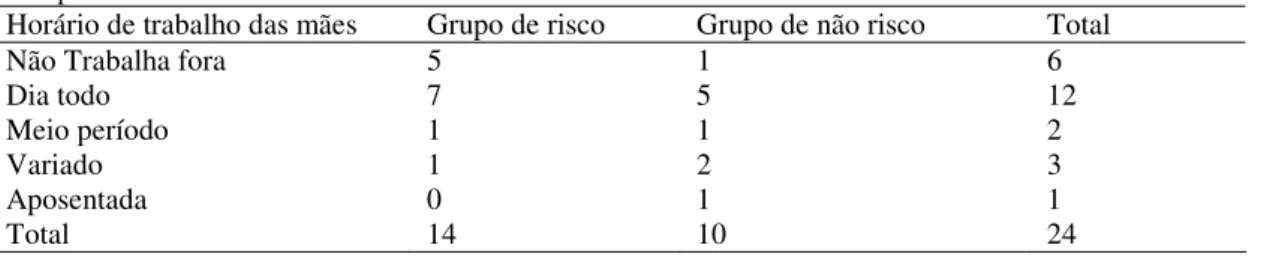 Tabela 8 - Horário ou jornada de serviço materno do grupo de risco e de não risco para problemas de  comportamento em adolescentes