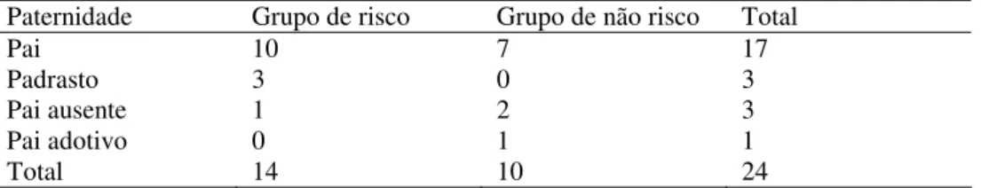 Tabela 10 - Características paternas do grupo de risco e de não risco para problemas de comportamento em  adolescentes.