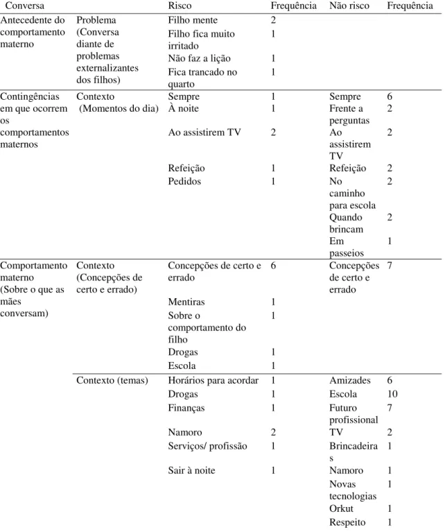 Tabela 17 - Descrição e frequência dos comportamentos apresentados pelas mães e filhos de ambos os grupos na  subcategoria conversa com o filho