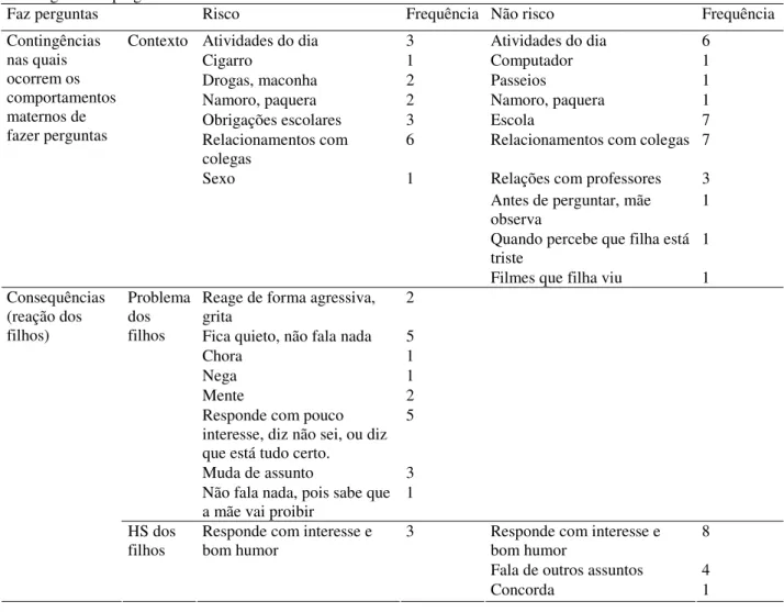 Tabela 18 - Descrição e frequência dos comportamentos apresentados pelas mães e filhos de ambos os grupos na  subcategoria faz perguntas