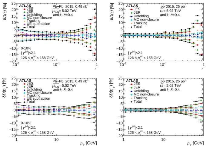 Figure 4: Summary of the systematic uncertainties of the D(z) (top) and D(p T ) (bottom) distributions in 0–10%