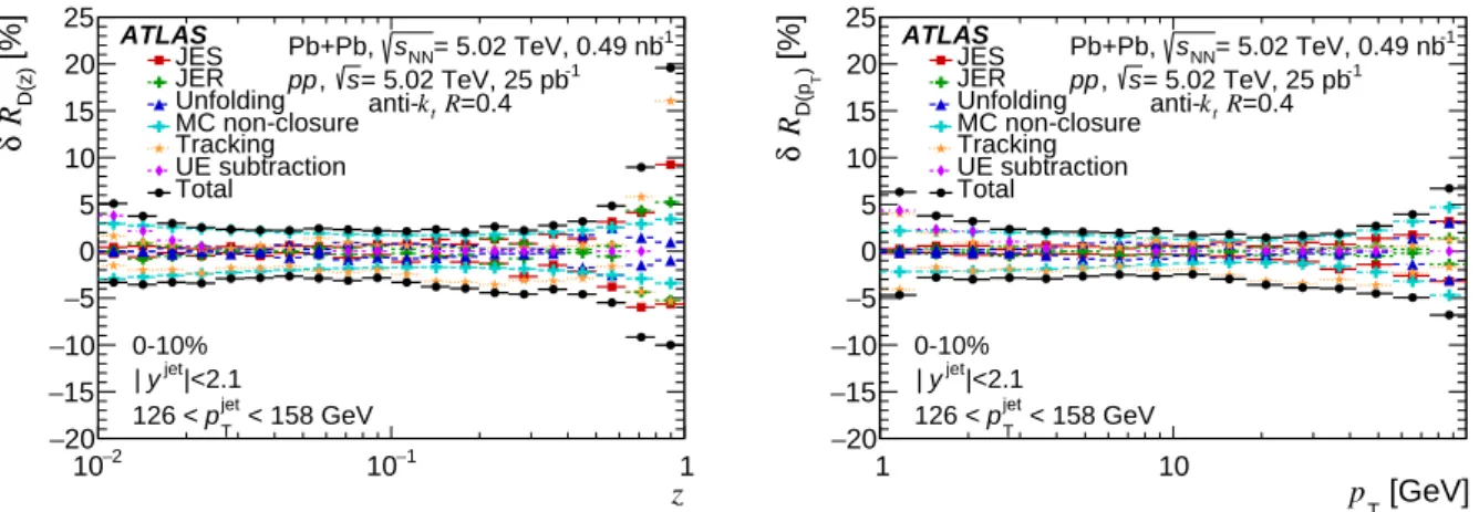 Figure 5: Summary of the systematic uncertainties for 0–10% central R D ( z ) (left) and R D ( p T ) (right) ratios, for jets in the 126–158 GeV p jet