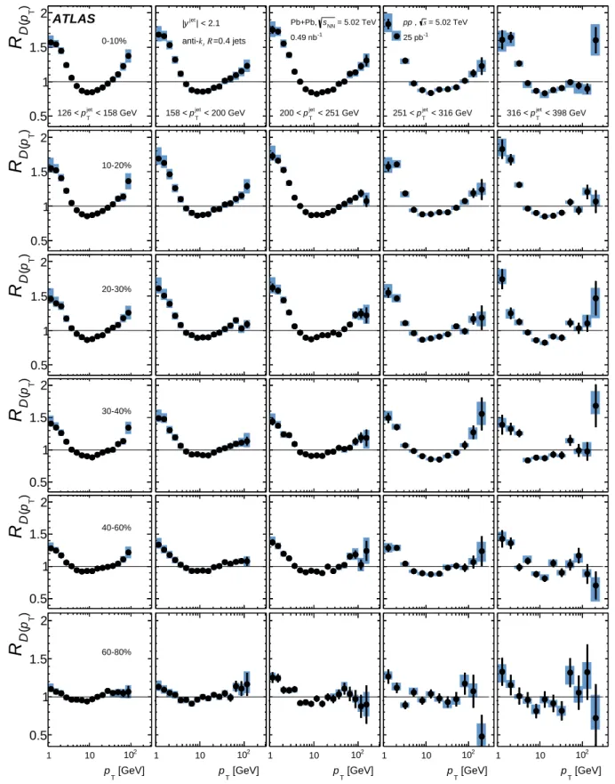 Figure 13: Ratios of D(p T ) distributions in six centrality intervals of Pb+Pb collisions to pp collisions evaluated for five p jet