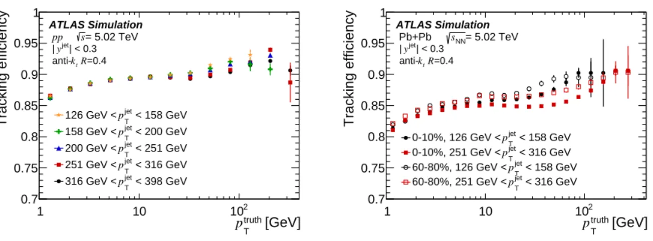 Figure 1: Tracking efficiency, ε , smoothed using a third-order polynomial in ln (p truth
