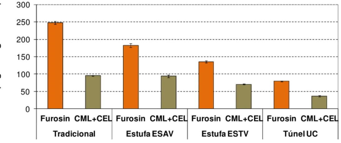 Figura 5 - Teor de furosina, CML e CEL nas amostras de pêras secadas. 